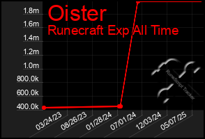 Total Graph of Oister