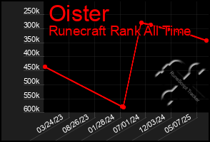 Total Graph of Oister