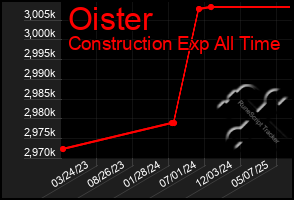 Total Graph of Oister