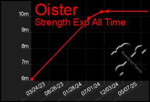 Total Graph of Oister