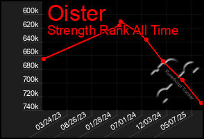 Total Graph of Oister