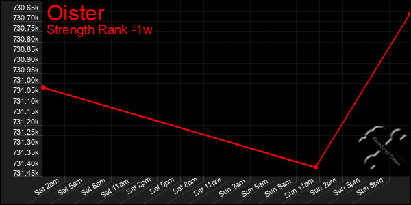 Last 7 Days Graph of Oister