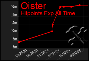 Total Graph of Oister