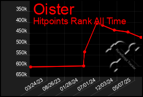 Total Graph of Oister