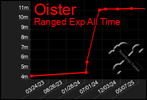 Total Graph of Oister