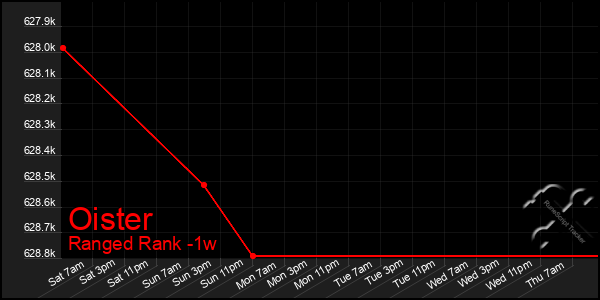 Last 7 Days Graph of Oister