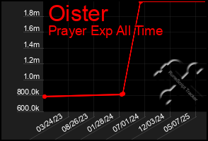 Total Graph of Oister