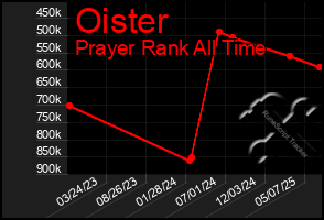 Total Graph of Oister