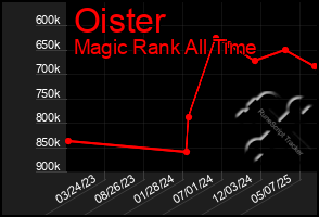 Total Graph of Oister