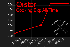 Total Graph of Oister