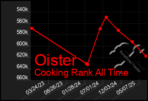 Total Graph of Oister