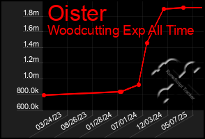 Total Graph of Oister
