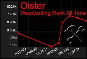 Total Graph of Oister
