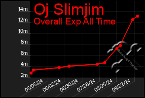 Total Graph of Oj Slimjim