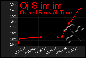 Total Graph of Oj Slimjim