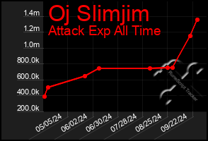Total Graph of Oj Slimjim
