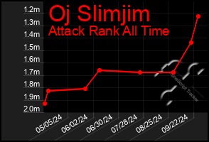 Total Graph of Oj Slimjim