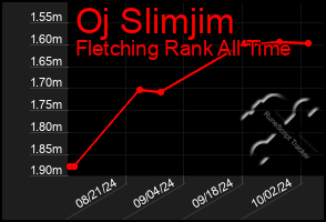 Total Graph of Oj Slimjim