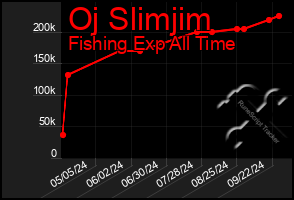 Total Graph of Oj Slimjim