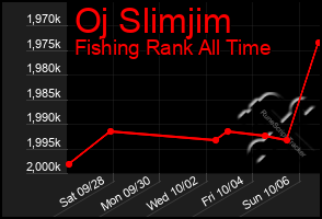 Total Graph of Oj Slimjim