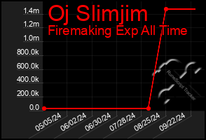Total Graph of Oj Slimjim
