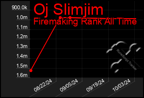 Total Graph of Oj Slimjim