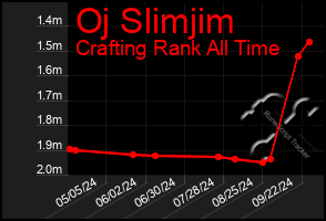 Total Graph of Oj Slimjim