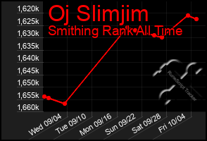 Total Graph of Oj Slimjim
