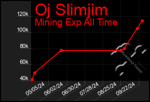 Total Graph of Oj Slimjim