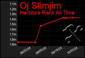 Total Graph of Oj Slimjim