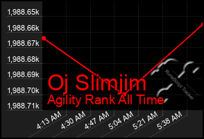 Total Graph of Oj Slimjim