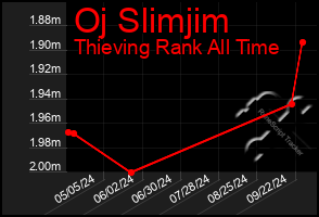 Total Graph of Oj Slimjim