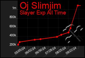 Total Graph of Oj Slimjim