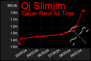 Total Graph of Oj Slimjim