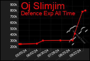 Total Graph of Oj Slimjim