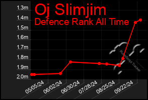 Total Graph of Oj Slimjim