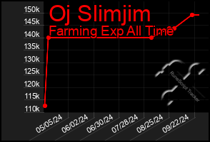 Total Graph of Oj Slimjim