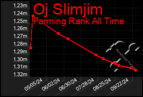 Total Graph of Oj Slimjim