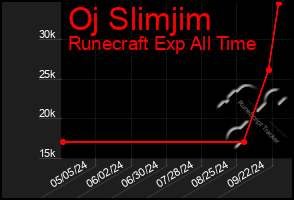 Total Graph of Oj Slimjim