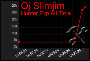 Total Graph of Oj Slimjim