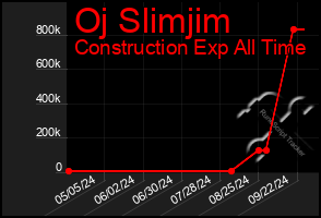 Total Graph of Oj Slimjim