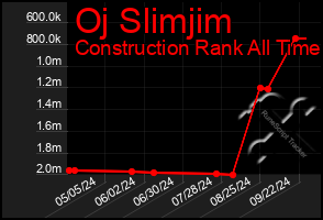 Total Graph of Oj Slimjim