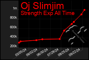 Total Graph of Oj Slimjim
