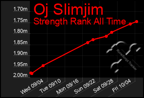 Total Graph of Oj Slimjim