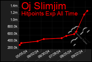 Total Graph of Oj Slimjim
