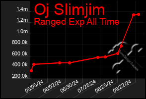 Total Graph of Oj Slimjim