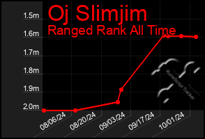 Total Graph of Oj Slimjim