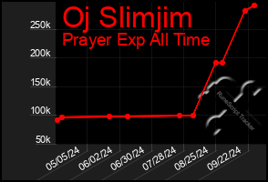 Total Graph of Oj Slimjim
