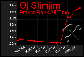 Total Graph of Oj Slimjim