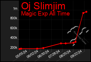 Total Graph of Oj Slimjim